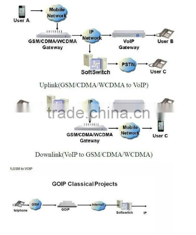 sim server gsm gateway