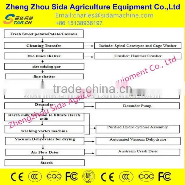 Cassava yam starch processing plant/yam starch machine
