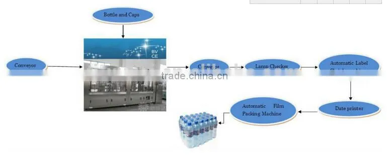 new products manufacturing bottled water production line