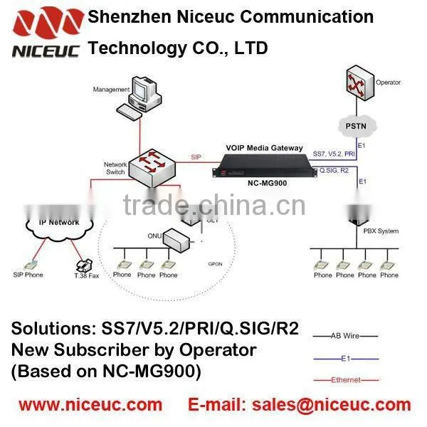 SS7 Media Trunk Gateway with Rack design for IP Call Center