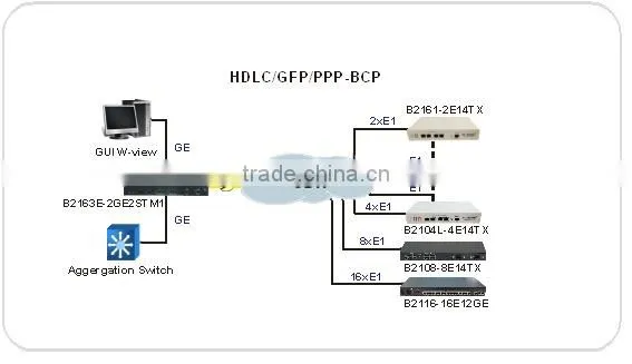 FiberHome Fengine B2161-2E14TX Converter