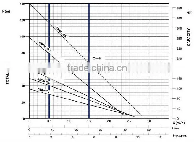 3SKM TOP quality submersible water pump price 3''