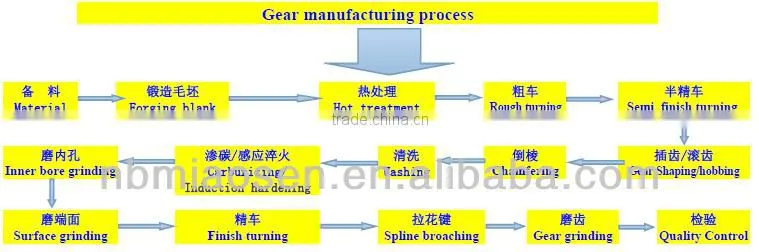 samll metal chain gear