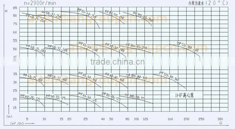 IHF Centrifugal Chemical Nitric Acid Tefulong Fluorine PTFE Pump