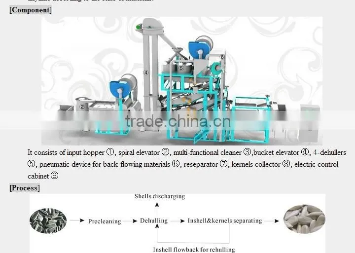 Sunflower seed kernels cleaning machine ,unflower kernels processing industry.