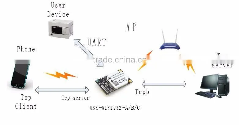 USR-WIFI232-A UART TTL to Wifi 802.11b/g/n Module Support Internal Antenna