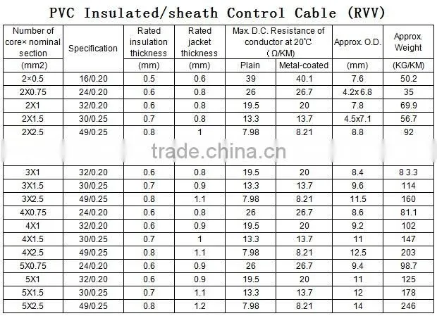PVC Insulated Electrical Wire 450/750V for Household Appliances