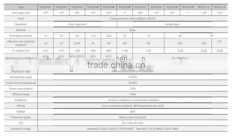 PU Series Solenoid Valve,air valve