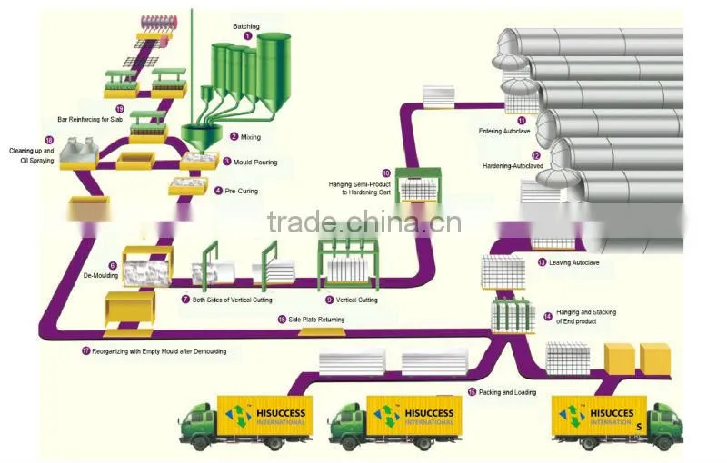 AAC production line
