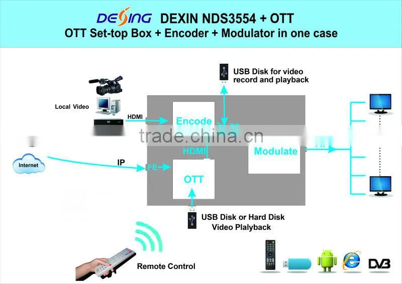 NDS3554 OTT encoder modulator with OTT STB