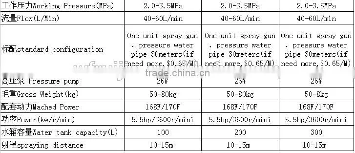 Shandong China 100L to 300L Agricultural Machine Trolley Gasoline Sprayer with pressure water pipes
