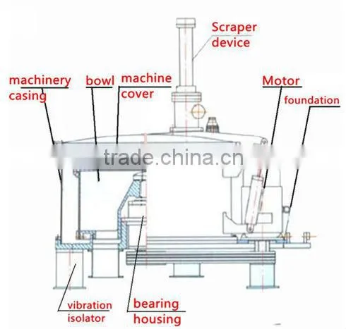PGZ1000 Automatic Scraper Bottom Discharge filter basket Centrifuge
