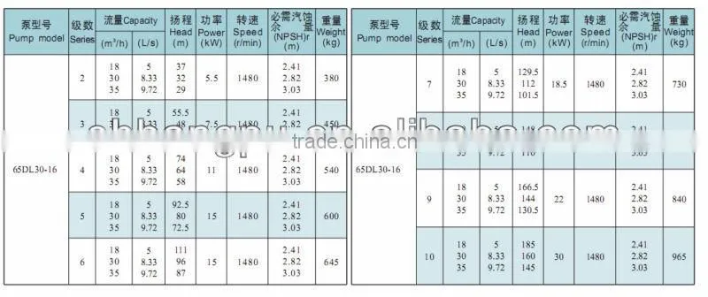 DL Series Multi-stage pipeline pump