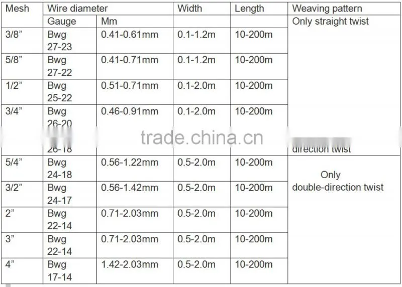 2016 new product China supplier Galvanized Hexagonal Wire Mesh