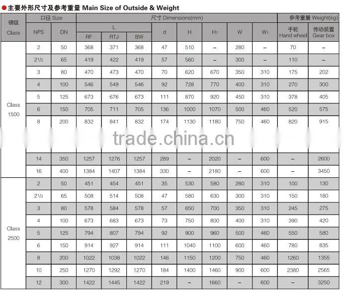 class1500 cast steel gate valve