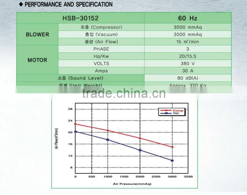 Specialized CFD, Open Side Channel Impeller, RING BLOWERS
