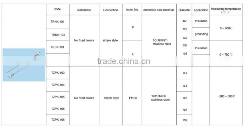 Armor Thermocouple , Thermal Resistance