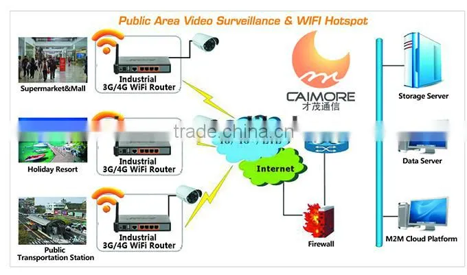 WCDMA wireless WiFi industrial VPN Router with four lan port