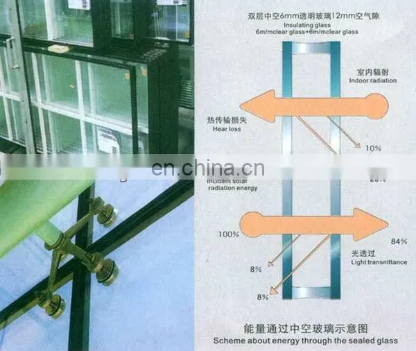 Saint-Gobain Low-E & Curtain Wall Insulated Glass