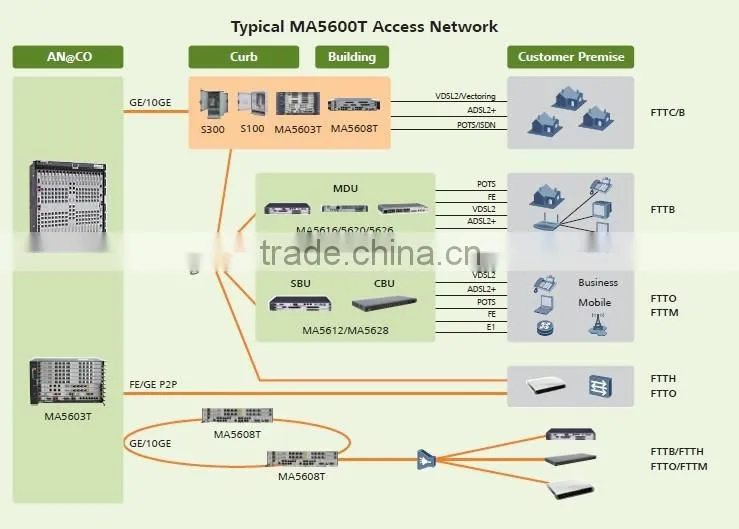 Huawei MA5603T gpon olt