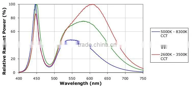 Hot Sale LED 120W High Bay Light Equal To 400W Metal Halide