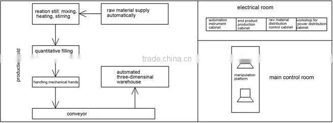 Industrial Automation Simulation, Production Line Training System