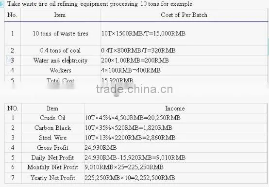 2012 new 5/6/8/10T waste plastic/tires recycle plant turning waste tyres to oil/carbon black/steel wire