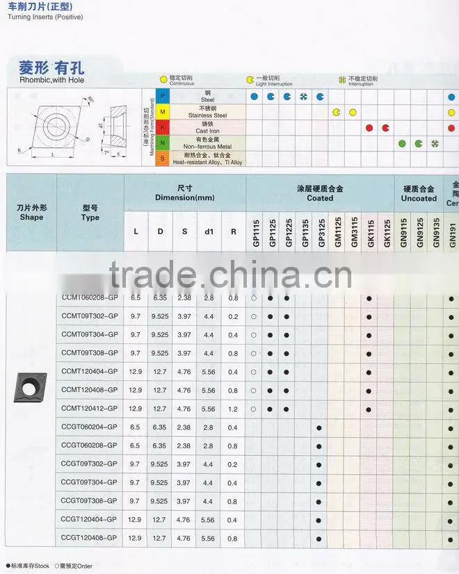 Various tungsten carbide inserts for cnc machine