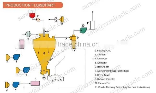 How to find the best quality High Speed Coconut Powder Spray Dryer (+86 13603989150)