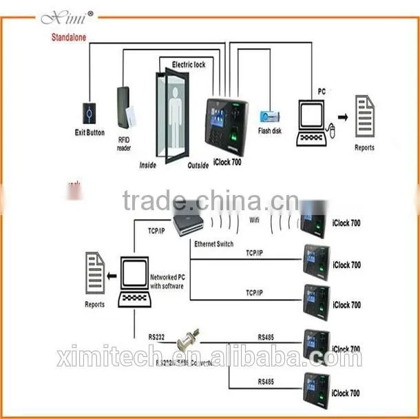 Standalone linux system rfid card reader time attendance optional WIFI GPRS fingerprint reader access control