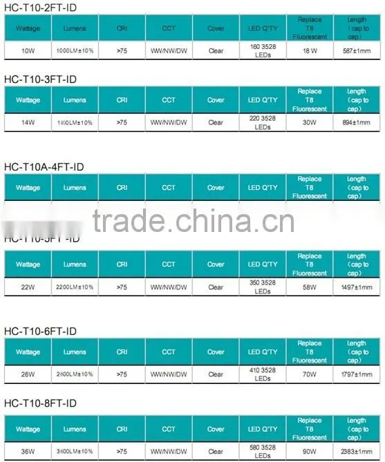 Hot Sale UL DLC ETL best sell shenzhen tube8 led light tube SMD2835 ballast compatible