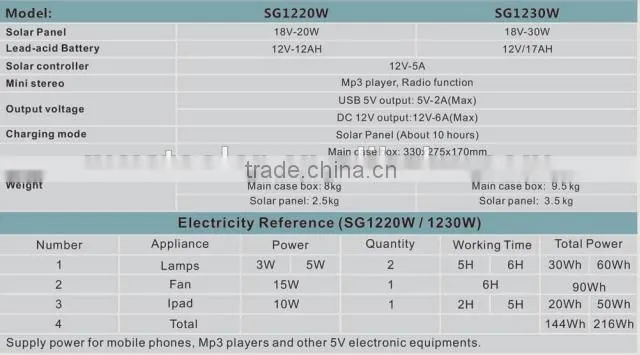 20W 30W AC/DC Portable solar lighting system for home solar lighting kit With Mobile Changer ledbulb mini fan