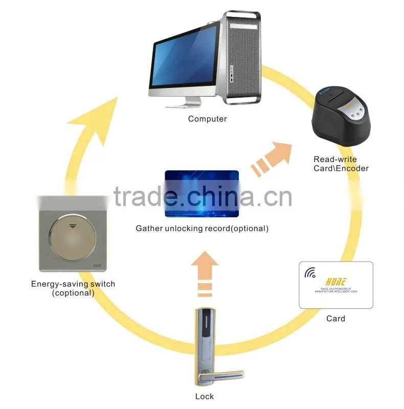 Smart card gsm door lock