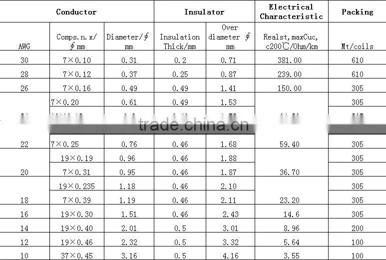 UL1199 underfloor heating cable