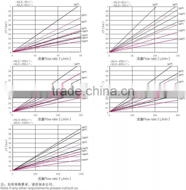 XNL Tank Mounted Return Oil Line Hydraulic Filter for XCMG Excavator