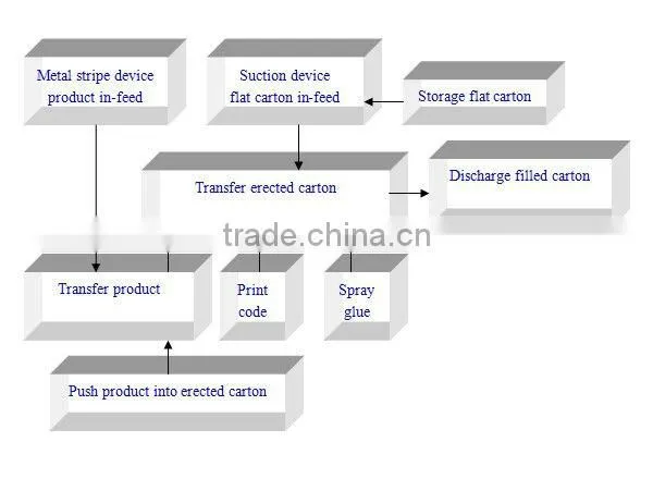 automation table tennis cartoner chinese supplier