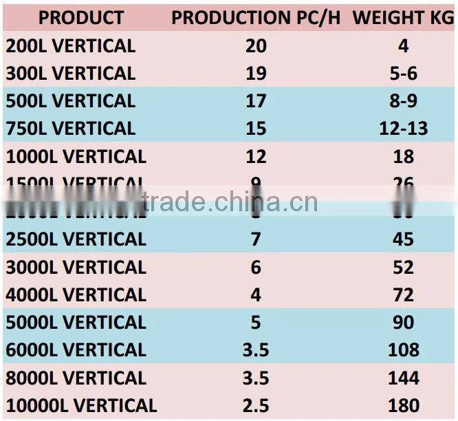 200L-10000L WATER TANK MAKING MACHINE