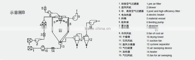 Spray Drying equipment for Pure Fucoxanthin powder (spray dryer)