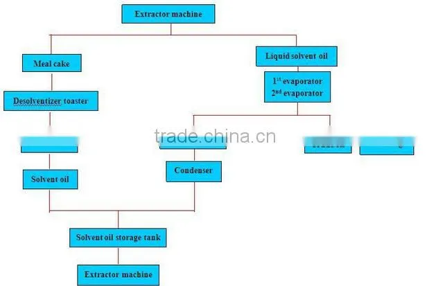 vegetable oil solvent extraction plant/edible oil solvent extraction process