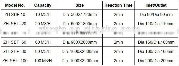 Professional Design Bio Filter for Fish Farming