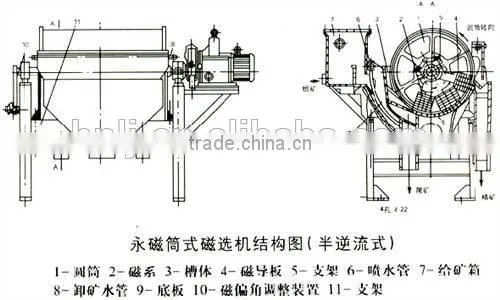 Permanent high magnetic wet drum magnetic separator semi-counter current type