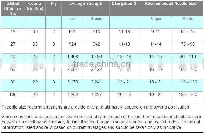Different Types Sewing Threads
