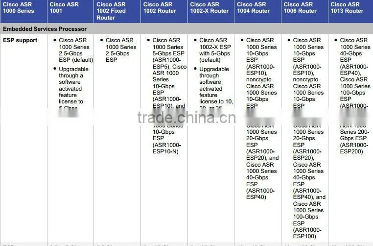 ASR 1013 CISCO Router China Supplier