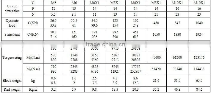 Precision THK LM Guide Bearings