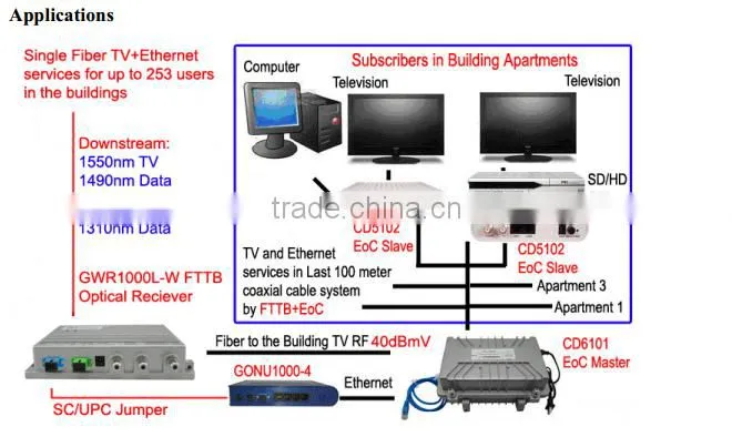 FTTB/FTTP CATV Optical Node/Receiver With WDM to ONU/FTTB CATV optical receiver with 1310nm/1490nm WDM GWR1000L-W