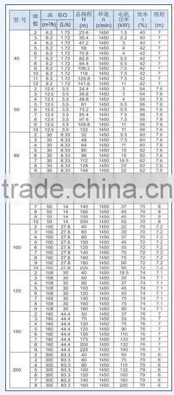 Stainless Steel Multistage Vertical High Pressure Pump