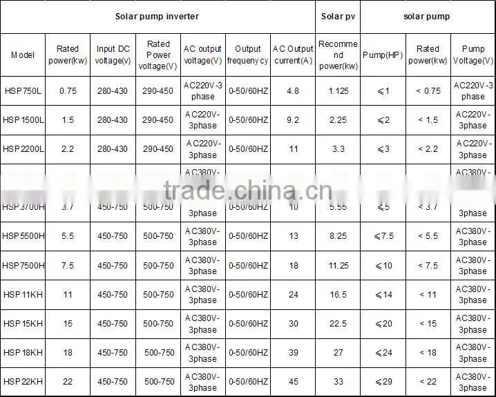 cheap high quality solar irrigation system for Saudi Arabia