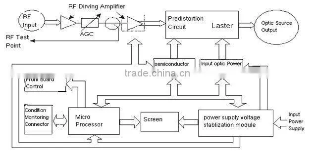 TFT1550Ha1550nm Direct Modulation Optical Transmitter
