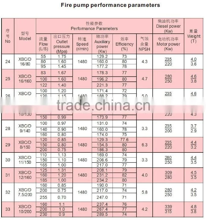 XB Fire pump set firefighting new product made in china weite portable fire foam tank