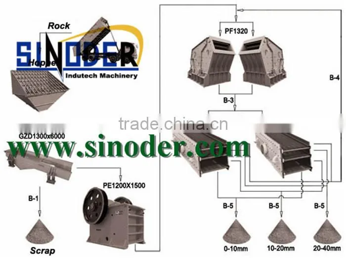Supply garnet crusher Plant for industrial and mineral rock stone crushing and washing project -- Sinoder Brand